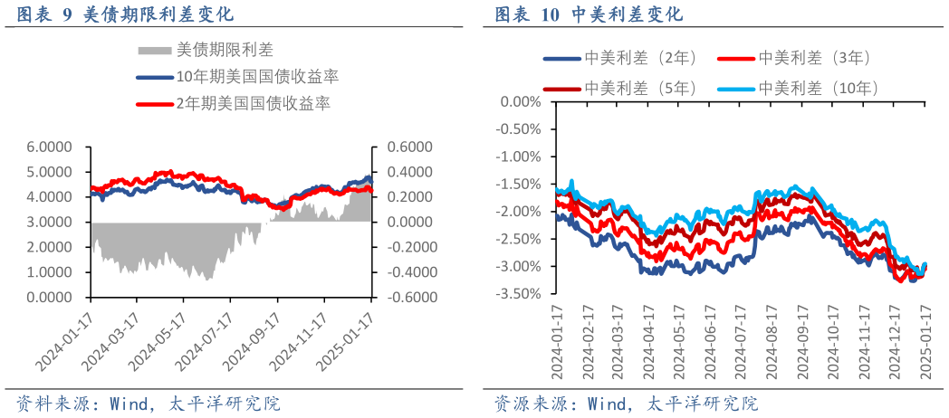 如何解释美债期限利差变化中美利差变化?