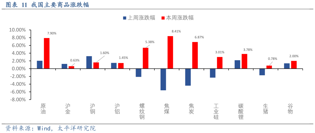 你知道我国主要商品涨跌幅?