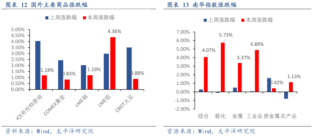 你知道国外主要商品涨跌幅南华指数涨跌幅?