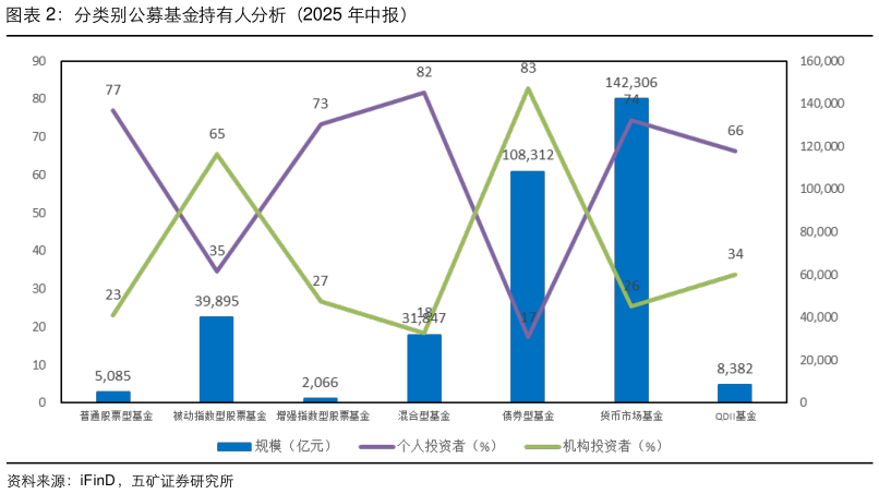 如何看待分类别公募基金持有人分析（2025 年中报）