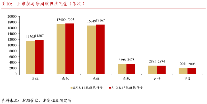 想关注一下上市航司每周航班执飞量(架次)?
