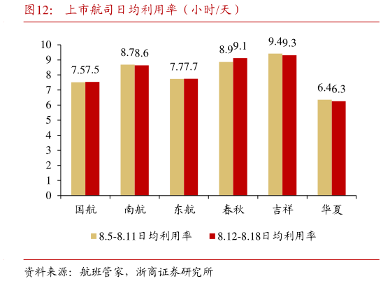 如何解释上市航司日均利用率(小时天)?