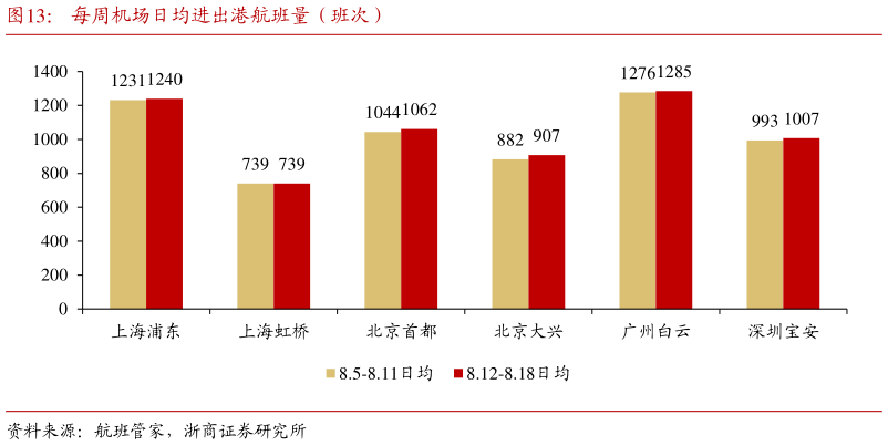 我想了解一下每周机场日均进出港航班量(班次)?