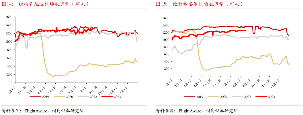 如何看待纽约肯尼迪机场航班量(班次)伦敦希思罗机场航班量(班次)?
