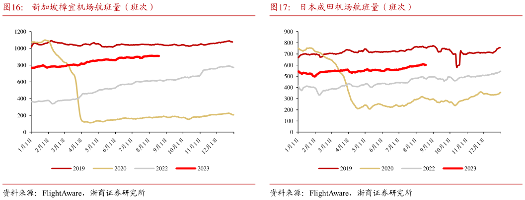 你知道新加坡樟宜机场航班量(班次)?