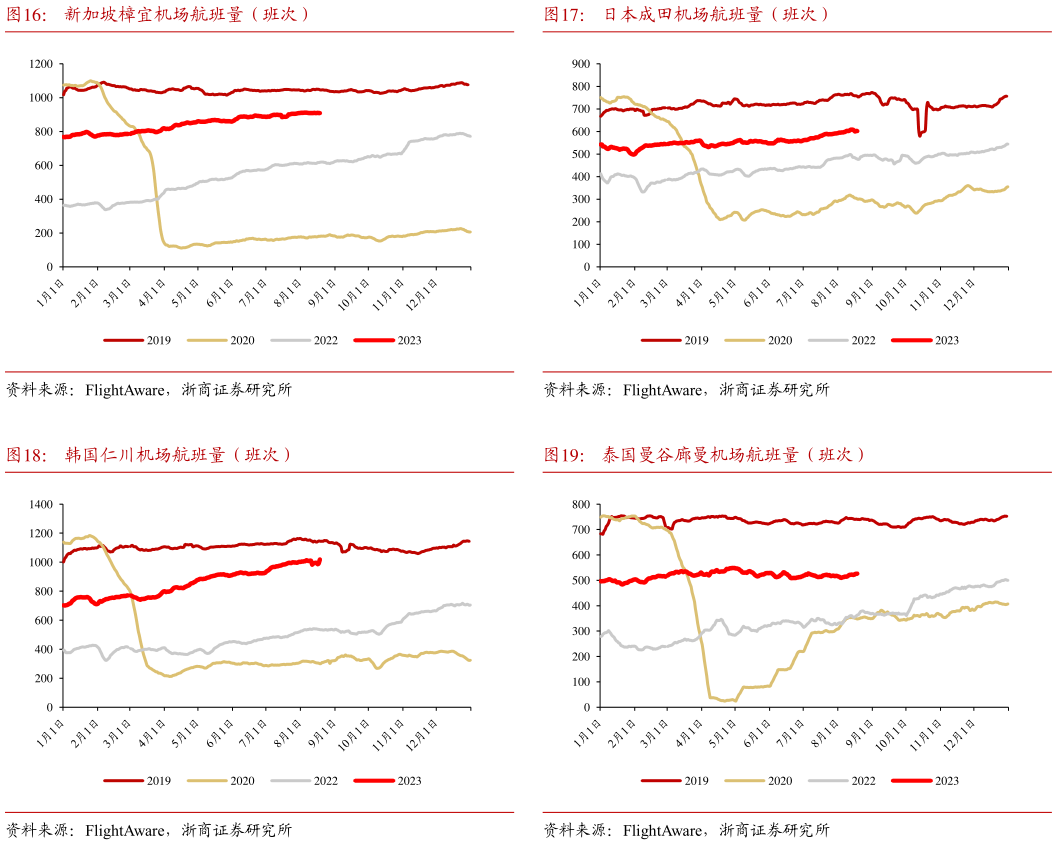 各位网友请教一下日本成田机场航班量(班次) 泰国曼谷廊曼机场航班量(班次)?