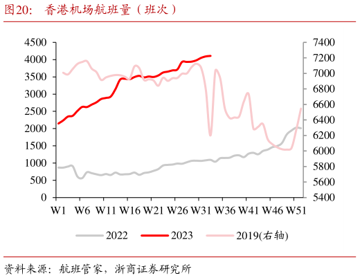 如何才能香港机场航班量(班次)?