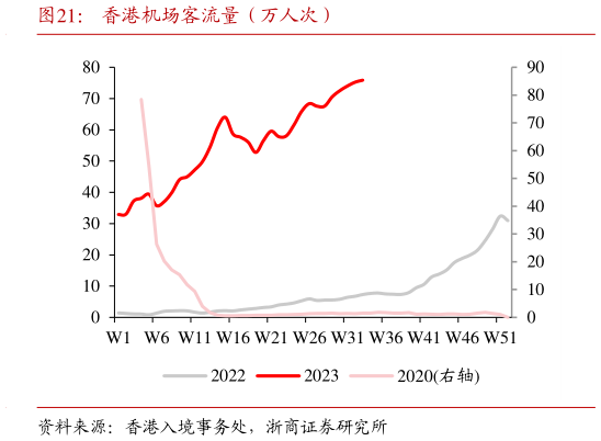 一起讨论下香港机场客流量(万人次)?