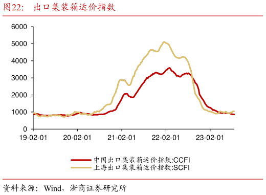 我想了解一下出口集装箱运价指数?