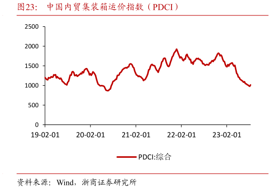 谁能回答中国内贸集装箱运价指数(PDCI)?
