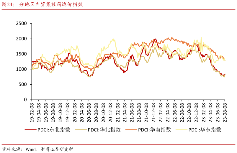 如何看待分地区内贸集装箱运价指数?