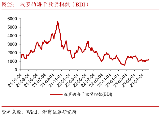 谁知道波罗的海干散货指数(BDI)?
