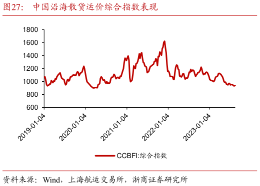如何解释中国沿海散货运价综合指数表现?