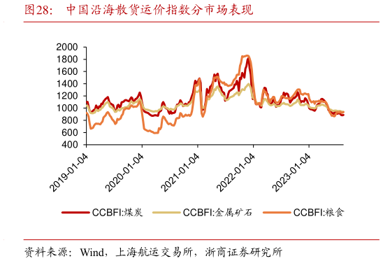 咨询下各位中国沿海散货运价指数分市场表现?