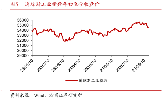 如何看待道琼斯工业指数年初至今收盘价?