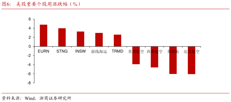 各位网友请教一下美股重要个股周涨跌幅(%)?