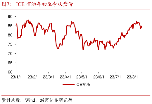 请问一下ICE 布油年初至今收盘价?