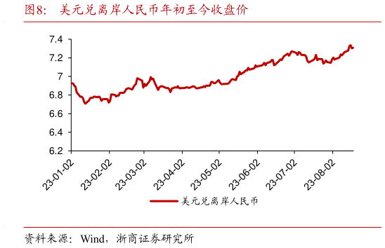 谁知道美元兑离岸人民币年初至今收盘价?