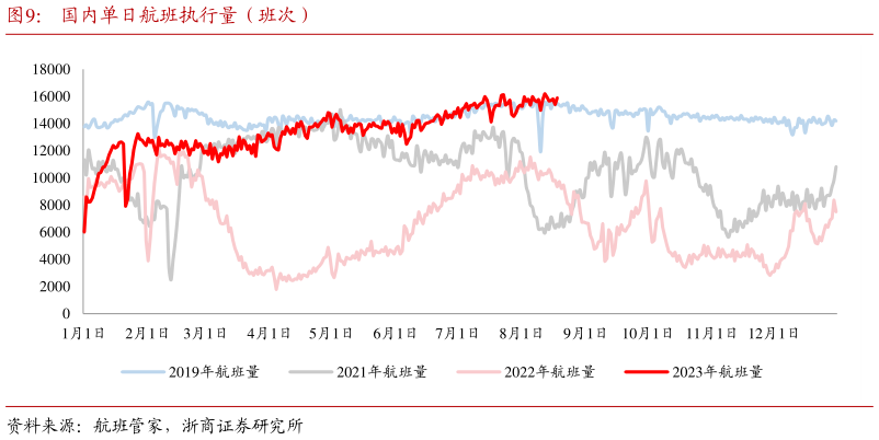 如何了解国内单日航班执行量(班次)?
