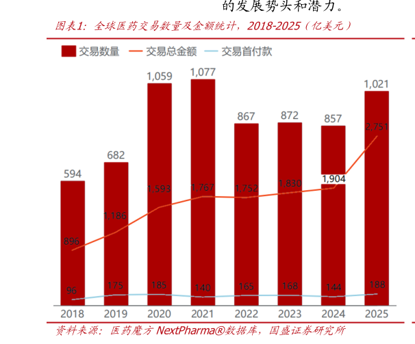 你知道全球医药交易数量及金额统计，2018-2025（亿美元）