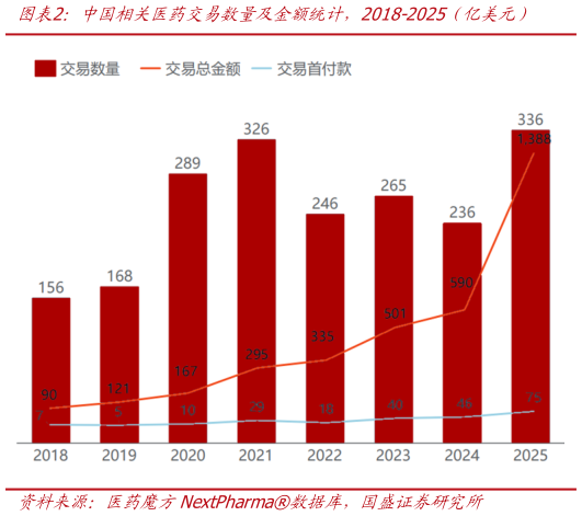 如何才能中国相关医药交易数量及金额统计，2018-2025（亿美元）