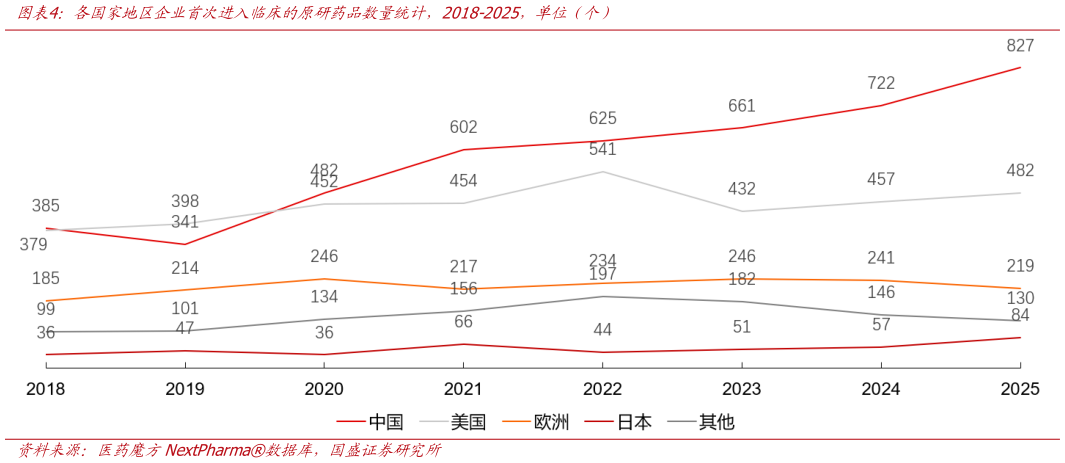 咨询下各位各国家地区企业首次进入临床的原研药品数量统计，2018-2025，单位（个）