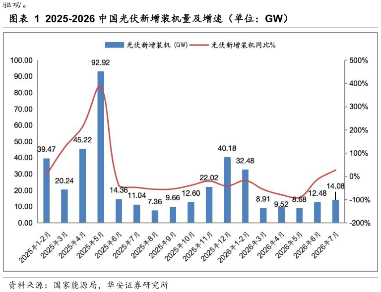 谁知道2025-2026 中国光伏新增装机量及增速（单位：GW）