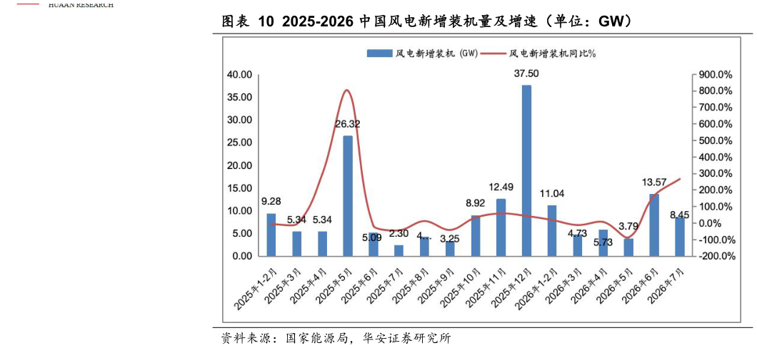 咨询大家2025-2026 中国风电新增装机量及增速（单位：GW）