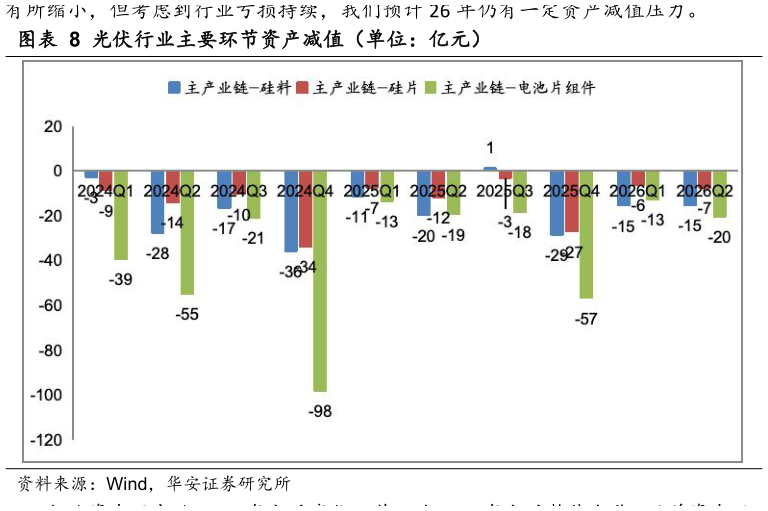 如何了解光伏行业主要环节资产减值（单位：亿元）