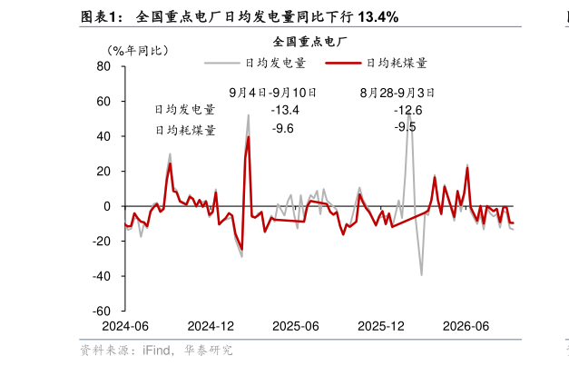 请问一下全国重点电厂日均发电量同比下行 13.4%