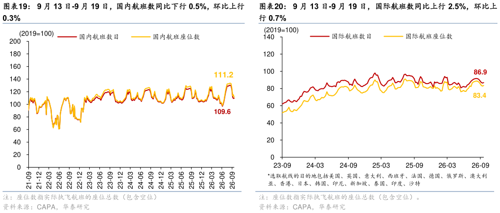 谁知道9 月 13 日-9 月 19 日，国内航班数同比下行 0.5%，环比上行 9 月 13 日-9 月 19 日，国际航班数同比上行 2.5%，环比上