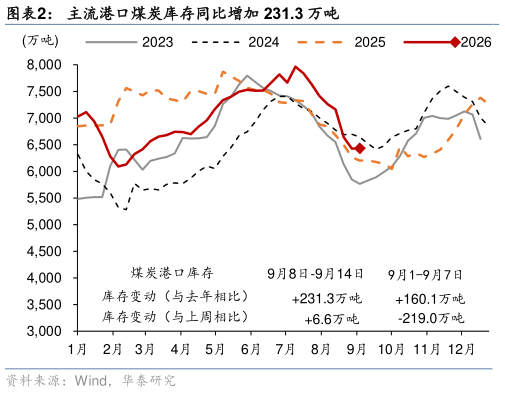 请问一下主流港口煤炭库存同比增加 231.3 万吨