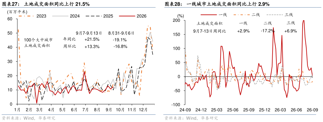 如何了解土地成交面积同比上行 21.5% 一线城市二手房成交同比上行 13.5% 一线城市土地成交面积同比上行 2.9%
