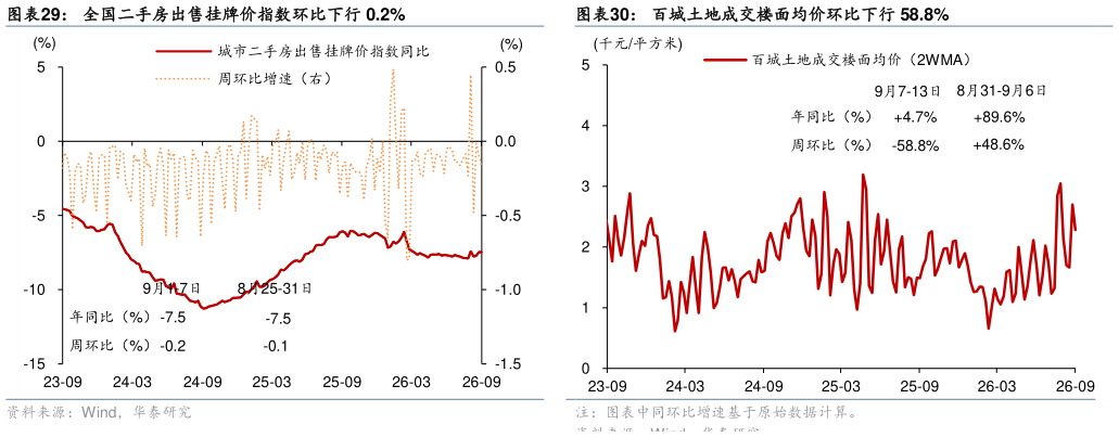 如何看待全国二手房出售挂牌价指数环比下行 0.2%百城土地成交楼面均价环比下行 58.8%