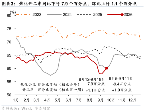 咨询大家焦化开工率同比下行 7.9 个百分点，环比上行 1.1 个百分点