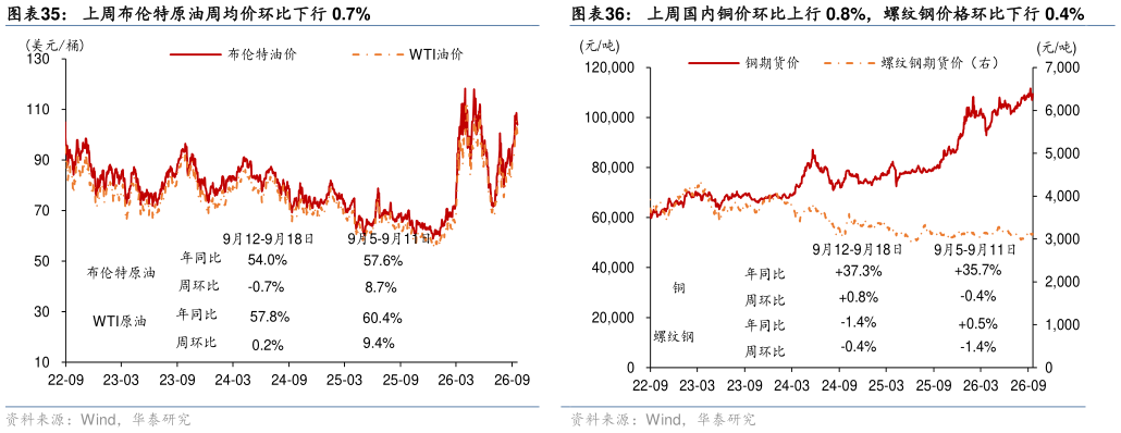 怎样理解上周布伦特原油周均价环比下行 0.7%
