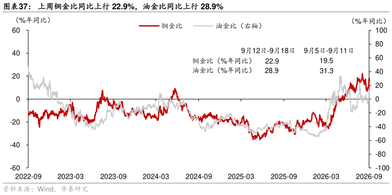 想关注一下上周铜金比同比上行 22.9%，油金比同比上行 28.9%