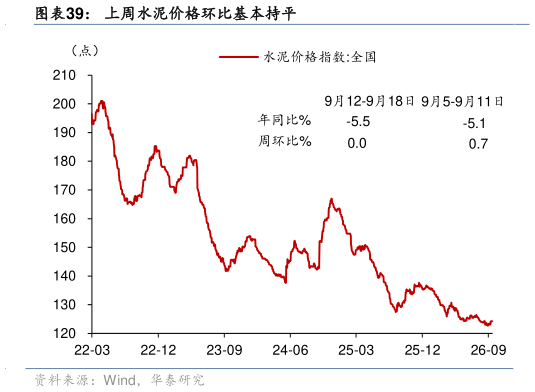 咨询下各位上周水泥价格环比基本持平