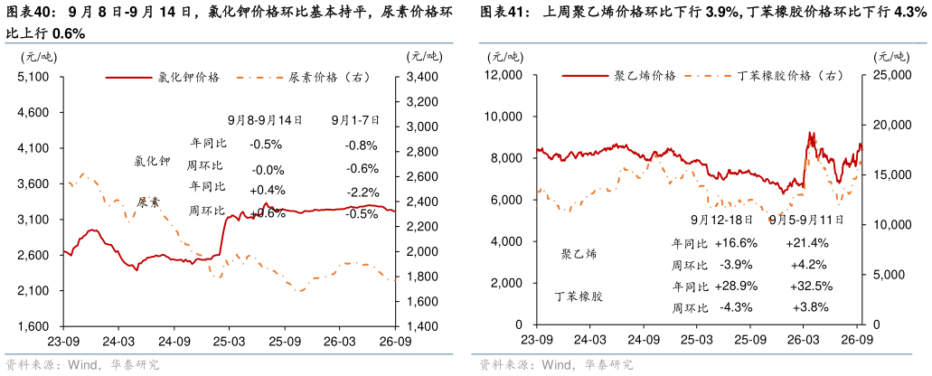 想问下各位网友9 月 8 日-9 月 14 日，氯化钾价格环比基本持平，尿素价格环 上周聚乙烯价格环比下行 3.9%，丁苯橡胶价格环比下行 4.3%