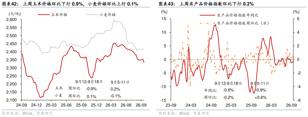 各位网友请教一下上周玉米价格环比下行 0.9%，小麦价格环比上行 0.1%上周农产品价格指数环比下行 0.2%