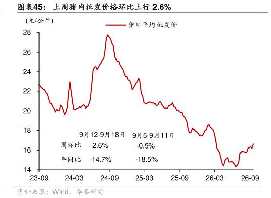 谁能回答上周猪肉批发价格环比上行 2.6%