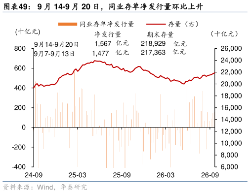如何了解9 月 14-9 月 20 日，同业存单净发行量环比上升