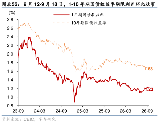 谁能回答9 月 12-9 月 18 日，1-10 年期国债收益率期限利差环比收窄    9 月 12-9 月 18 日，国债收益率曲线趋平