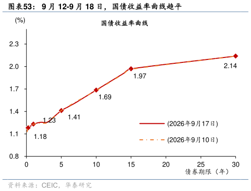 谁能回答9 月 12-9 月 18 日，国债收益率曲线趋平