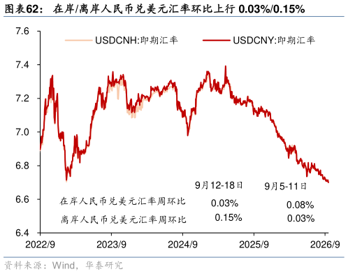 如何才能在岸离岸人民币兑美元汇率环比上行 0.03%0.15%