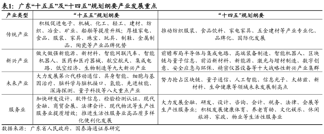 咨询大家广东“十五五”及“十四五”规划纲要产业发展重点