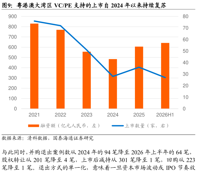 谁能回答粤港澳大湾区 VCPE 支持的上市自 2024 年以来持续复苏