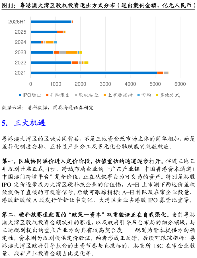 一起讨论下粤港澳大湾区股权投资退出方式分布（退出案例金额，亿元人民币）