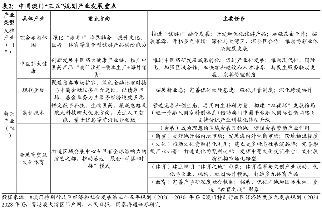 请问一下中国澳门“三五”规划产业发展重点 