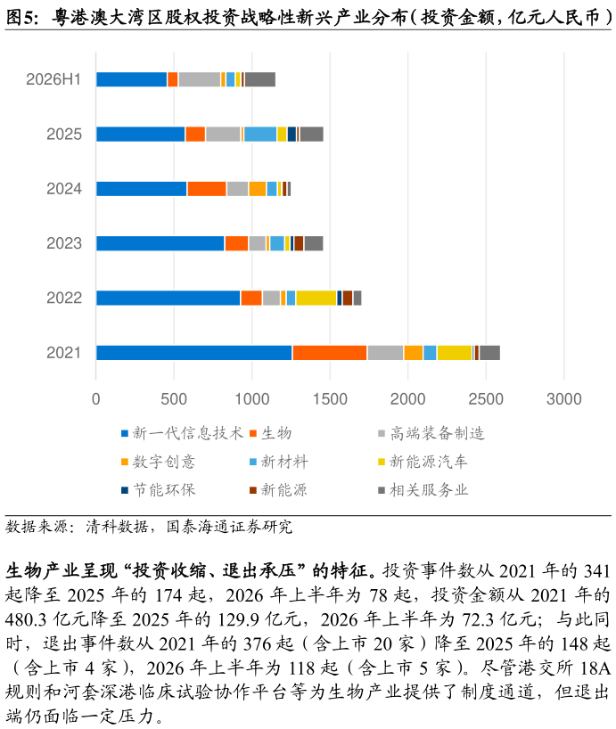 如何看待粤港澳大湾区股权投资战略性新兴产业分布（投资金额，亿元人民币）